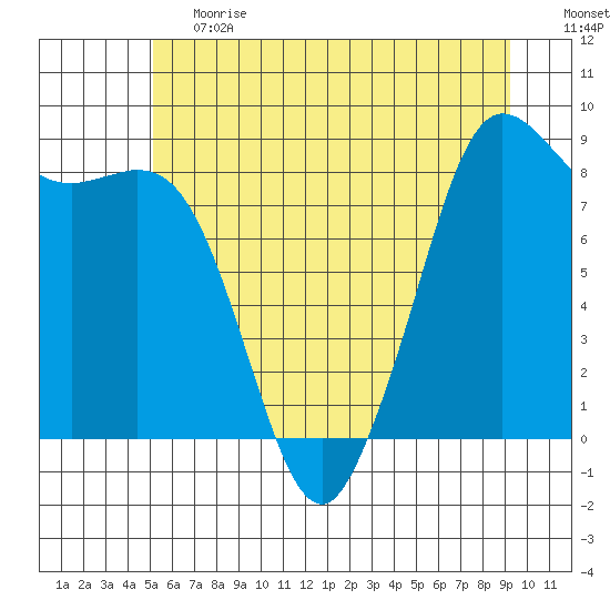Bush Point tide chart for Tuesday, June 20, 2023