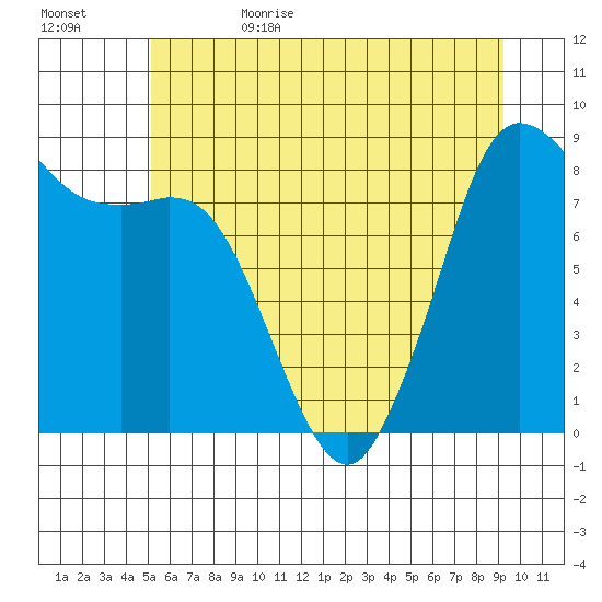 Bush Point tide chart for Thursday, June 22, 2023