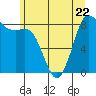 Bush Point tide chart for Thursday, June 22, 2023