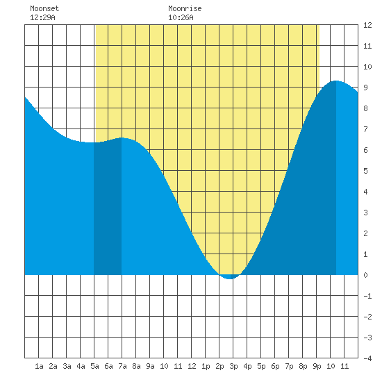 Bush Point tide chart for Friday, June 23, 2023