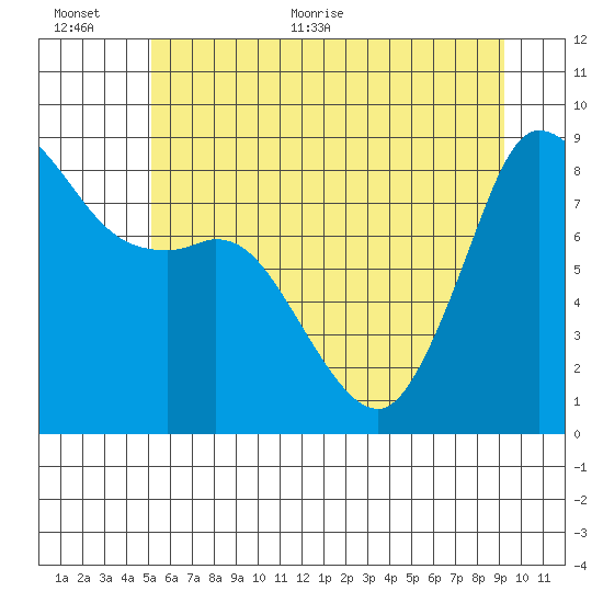 Bush Point tide chart for Saturday, June 24, 2023