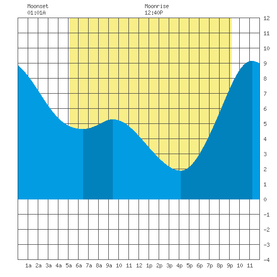 Bush Point tide chart for Sunday, June 25, 2023