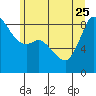 Bush Point tide chart for Sunday, June 25, 2023