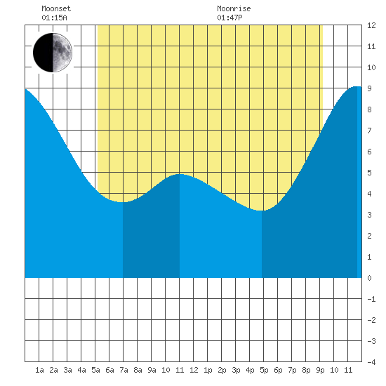 Bush Point tide chart for Monday, June 26, 2023