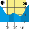 Bush Point tide chart for Monday, June 26, 2023