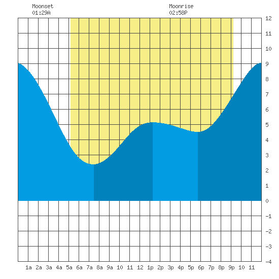 Bush Point tide chart for Tuesday, June 27, 2023