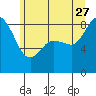 Bush Point tide chart for Tuesday, June 27, 2023