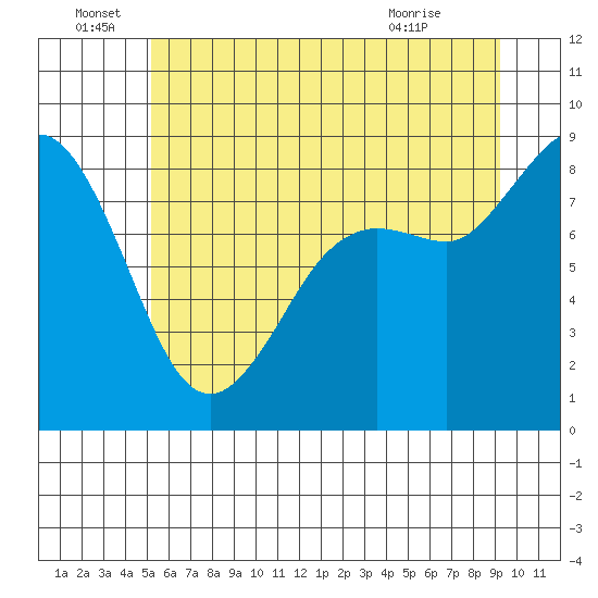 Bush Point tide chart for Wednesday, June 28, 2023