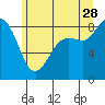 Bush Point tide chart for Wednesday, June 28, 2023