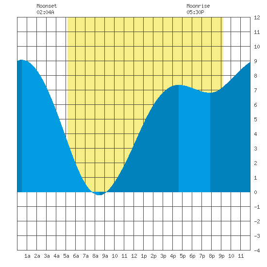 Bush Point tide chart for Thursday, June 29, 2023