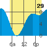 Bush Point tide chart for Thursday, June 29, 2023
