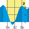 Bush Point tide chart for Friday, June 2, 2023