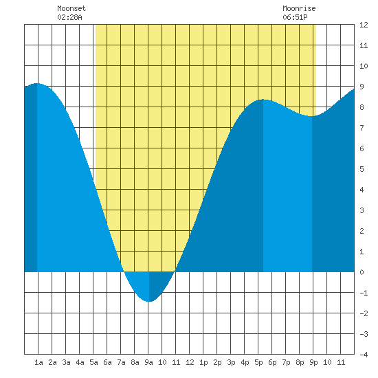 Bush Point tide chart for Friday, June 30, 2023