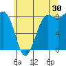 Bush Point tide chart for Friday, June 30, 2023