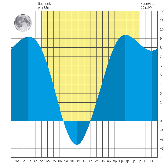 Bush Point tide chart for Saturday, June 3, 2023