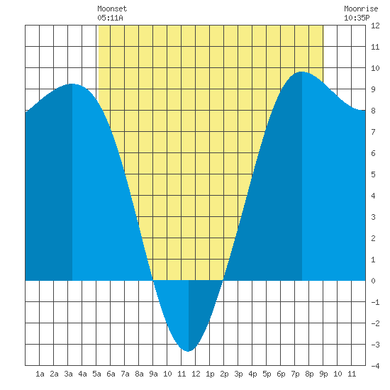 Bush Point tide chart for Sunday, June 4, 2023