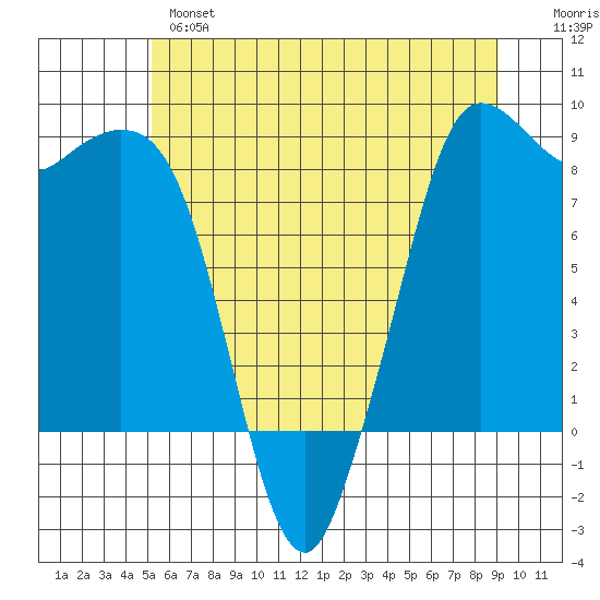 Bush Point tide chart for Monday, June 5, 2023
