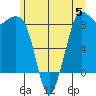 Bush Point tide chart for Monday, June 5, 2023
