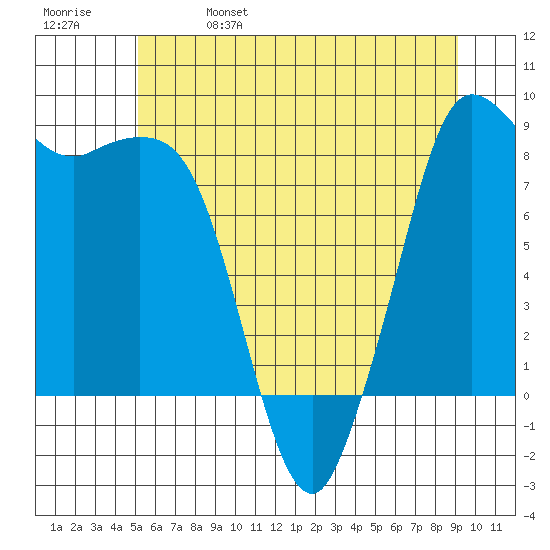 Bush Point tide chart for Wednesday, June 7, 2023