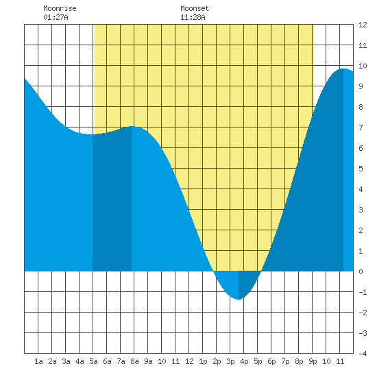 Bush Point tide chart for Friday, June 9, 2023