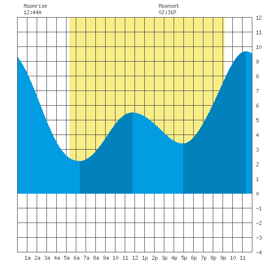 Bush Point tide chart for Monday, July 10, 2023