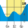 Bush Point tide chart for Monday, July 10, 2023