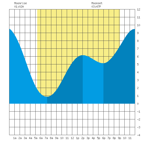 Bush Point tide chart for Tuesday, July 11, 2023