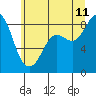 Bush Point tide chart for Tuesday, July 11, 2023