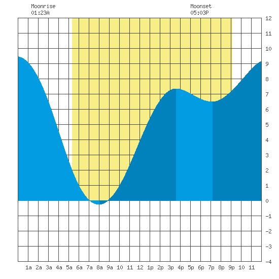 Bush Point tide chart for Wednesday, July 12, 2023
