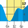 Bush Point tide chart for Wednesday, July 12, 2023