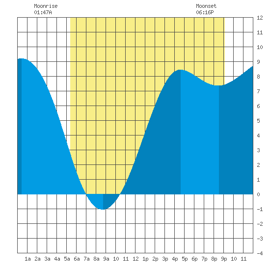 Bush Point tide chart for Thursday, July 13, 2023