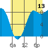 Bush Point tide chart for Thursday, July 13, 2023