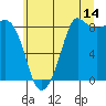 Bush Point tide chart for Friday, July 14, 2023