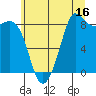 Bush Point tide chart for Sunday, July 16, 2023