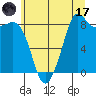 Bush Point tide chart for Monday, July 17, 2023