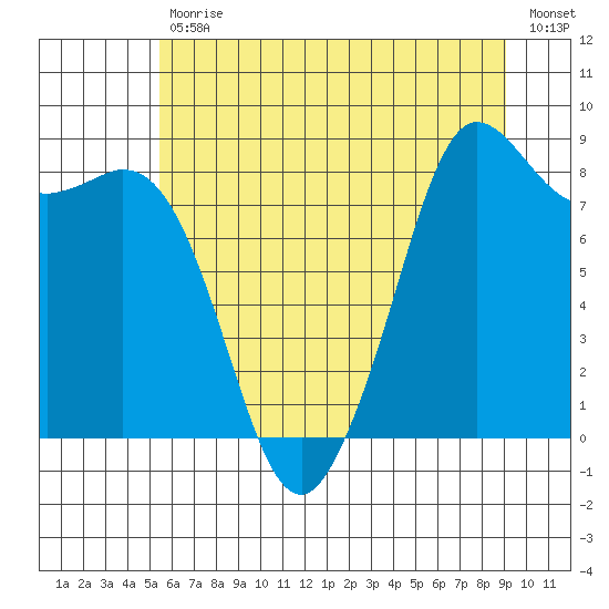 Bush Point tide chart for Tuesday, July 18, 2023