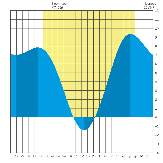 Bush Point tide chart for Wednesday, July 19, 2023