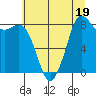 Bush Point tide chart for Wednesday, July 19, 2023
