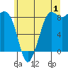 Bush Point tide chart for Saturday, July 1, 2023