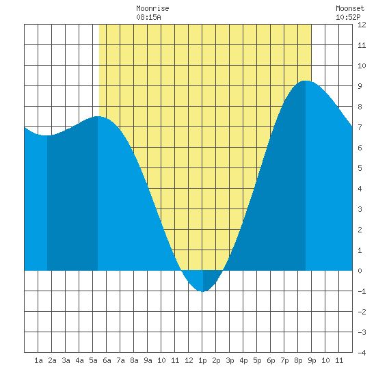 Bush Point tide chart for Thursday, July 20, 2023