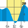 Bush Point tide chart for Thursday, July 20, 2023