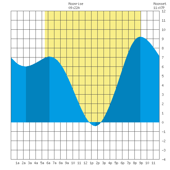 Bush Point tide chart for Friday, July 21, 2023