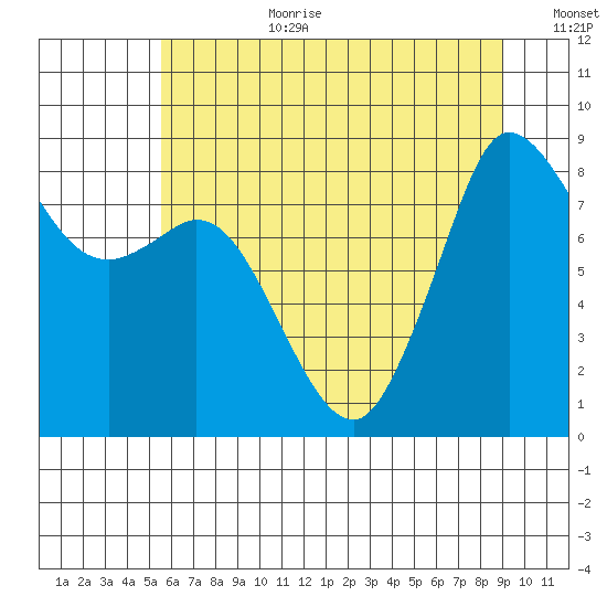 Bush Point tide chart for Saturday, July 22, 2023