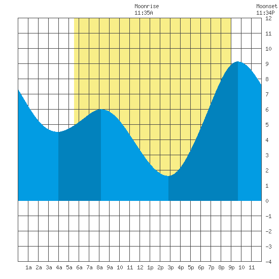 Bush Point tide chart for Sunday, July 23, 2023