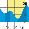 Bush Point tide chart for Sunday, July 23, 2023