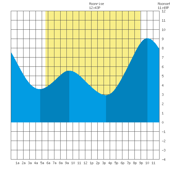 Bush Point tide chart for Monday, July 24, 2023