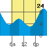 Bush Point tide chart for Monday, July 24, 2023