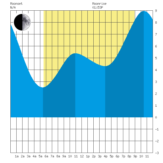 Bush Point tide chart for Tuesday, July 25, 2023