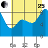 Bush Point tide chart for Tuesday, July 25, 2023
