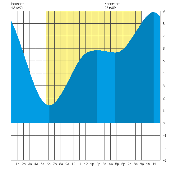 Bush Point tide chart for Wednesday, July 26, 2023